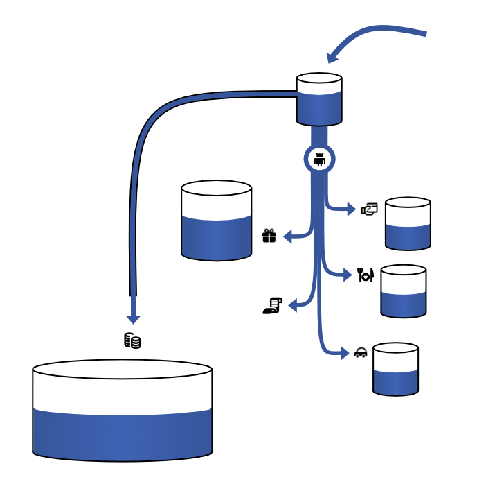 Diagram of money flowing from and to different buckets